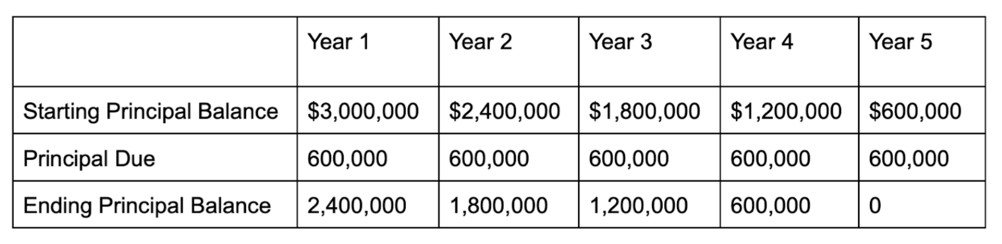 Example of an amortization schedule for a $3 million loan with a 5 year term