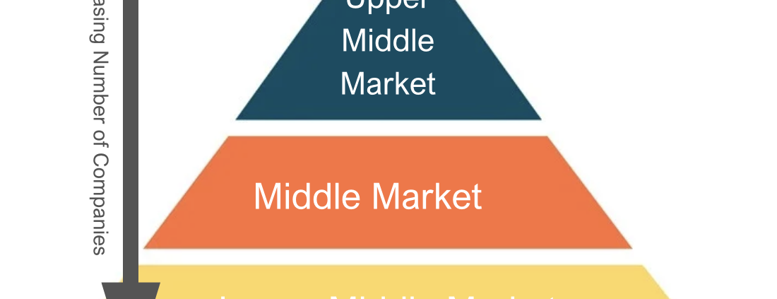 Pyramid chart showing relative number of companies in the lower middle market space.